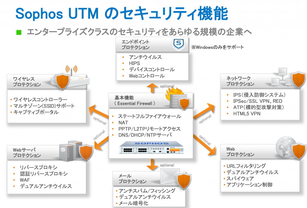 情報漏洩対策、ウィルス対策、不正アクセス対策等、中小企業の情報